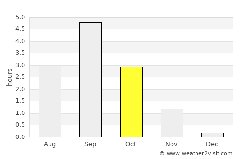 Sisimiut average rain in October
