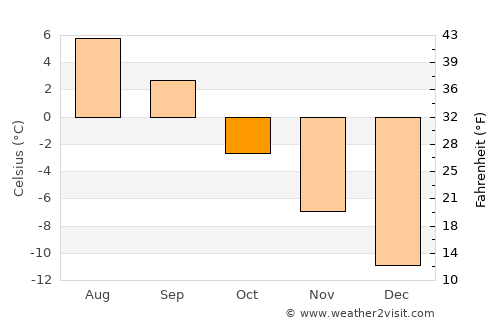 Sisimiut average temperature in October