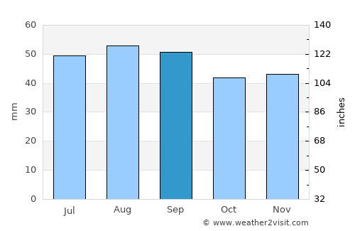 Sisimiut average rain in September
