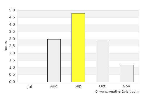 Sisimiut average rain in September