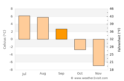 Sisimiut average temperature in September