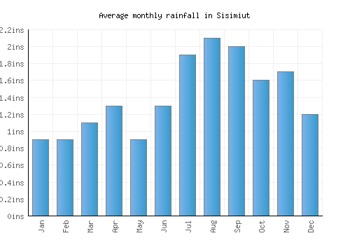 Sisimiut monthly rainfall chart (inches)