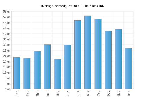 Sisimiut monthly rainfall chart (mm)