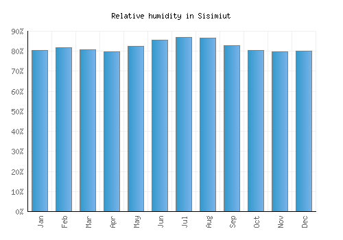Sisimiut relative humidity averages