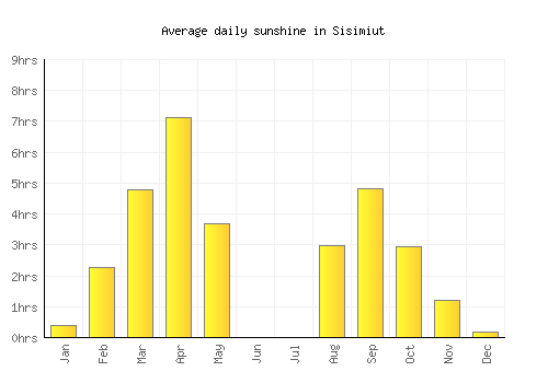 Sisimiut average daily sunshine chart
