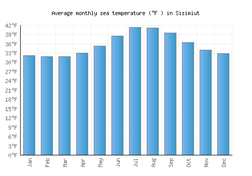 Sisimiut average sea temperature chart (Fahrenheit)