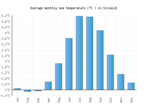 Sisimiut average sea temperature chart (Celsius)