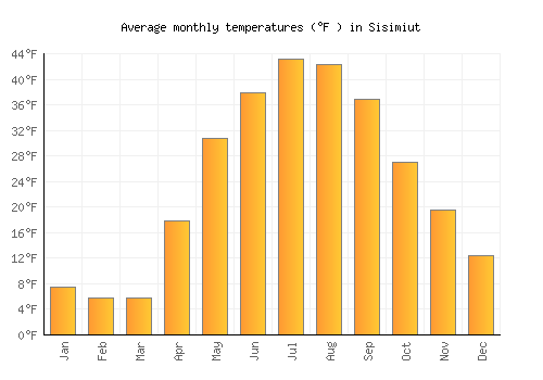 Sisimiut average temperature chart (Fahrenheit)