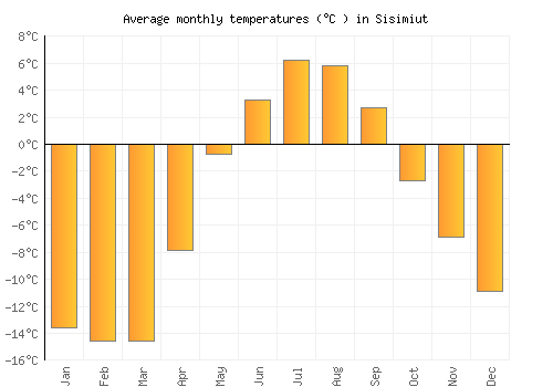 Sisimiut average temperature chart (Celsius)