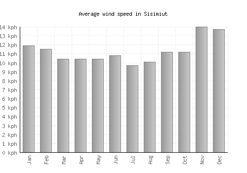 Sisimiut average winspeed by month (km/h)