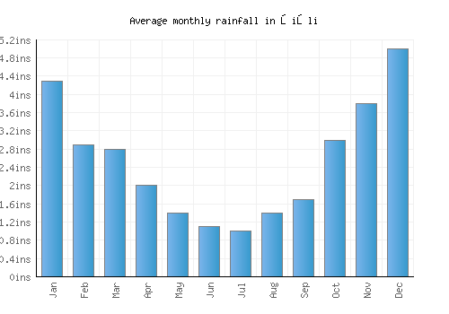 Şişli monthly rainfall chart (inches)