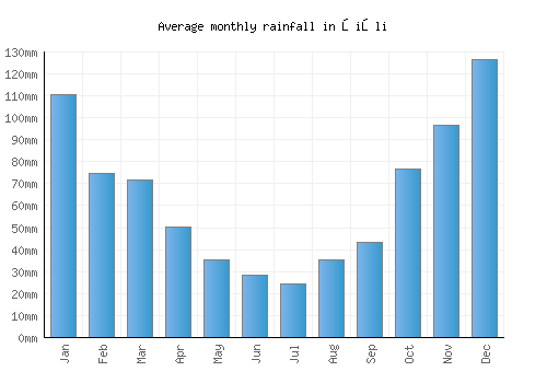 Şişli monthly rainfall chart (mm)