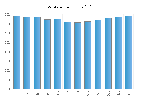 Şişli relative humidity averages