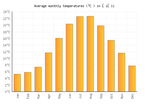 Şişli average temperature chart (Celsius)