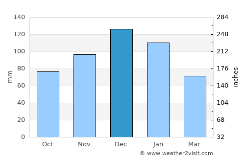 Şişli average rain in December