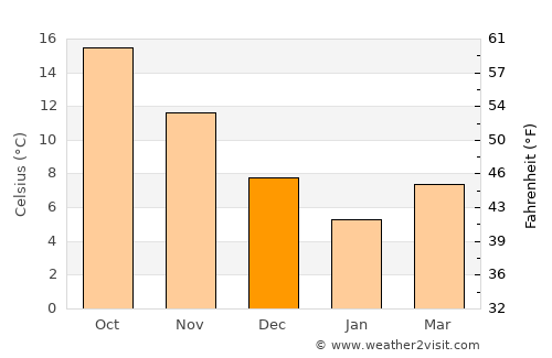 Şişli average temperature in December