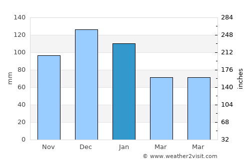 Şişli average rain in January