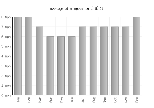 Şişli average winspeed by month (mph)