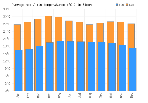 Sison average minimum / maximum temperatures (Celsius)