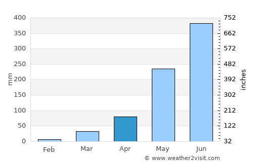 Sison average rain in April