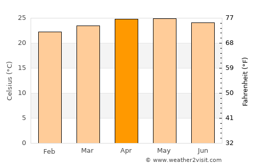 Sison average temperature in April