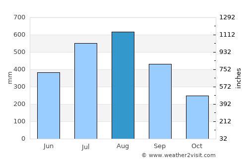 Sison average rain in August