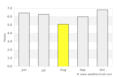 Sison average rain in August