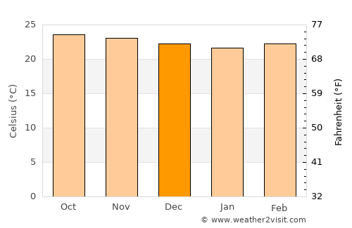 Sison average temperature in December