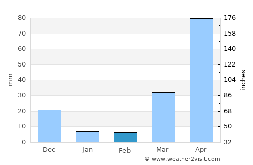 Sison average rain in February
