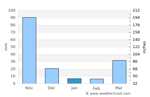 Sison average rain in January