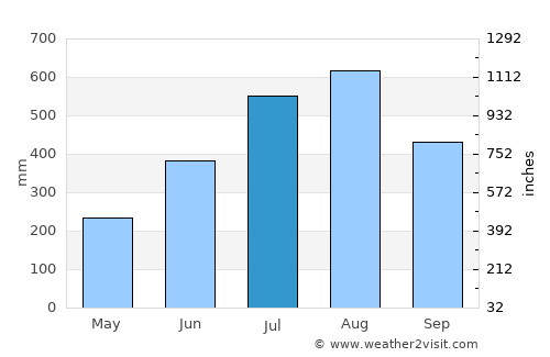 Sison average rain in July