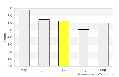 Sison average rain in July