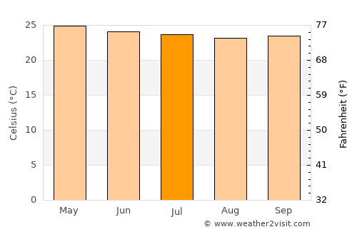 Sison average temperature in July