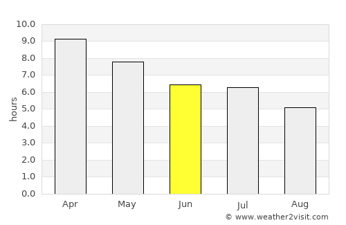 Sison average rain in June