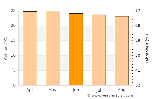 Sison average temperature in June