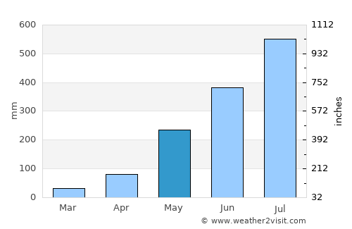 Sison average rain in May