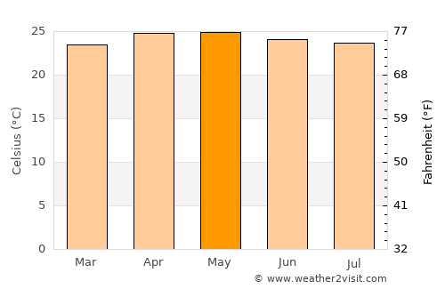 Sison average temperature in May