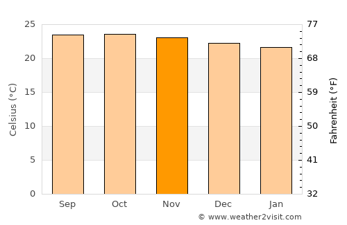 Sison average temperature in November