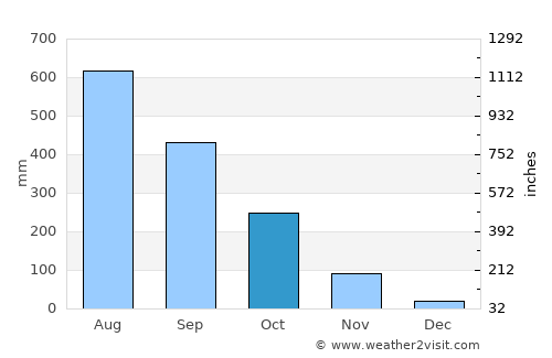 Sison average rain in October
