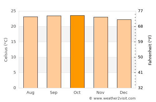Sison average temperature in October