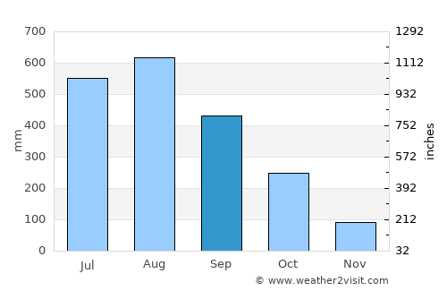 Sison average rain in September