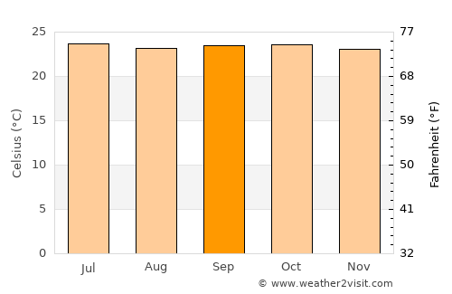 Sison average temperature in September