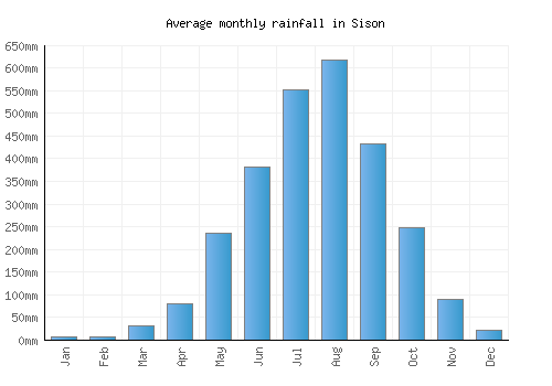 Sison monthly rainfall chart (mm)