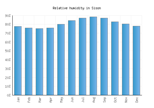 Sison relative humidity averages