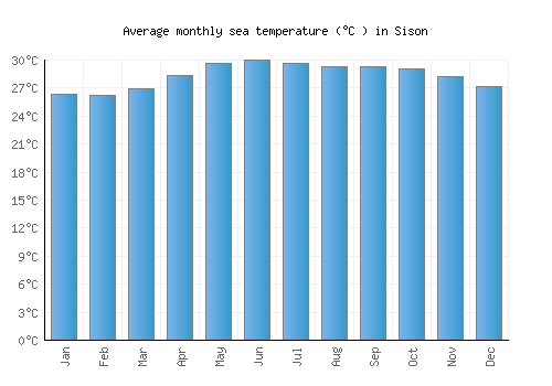 Sison average sea temperature chart (Celsius)
