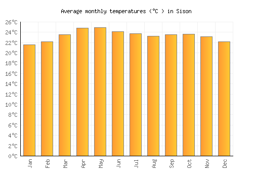 Sison average temperature chart (Celsius)