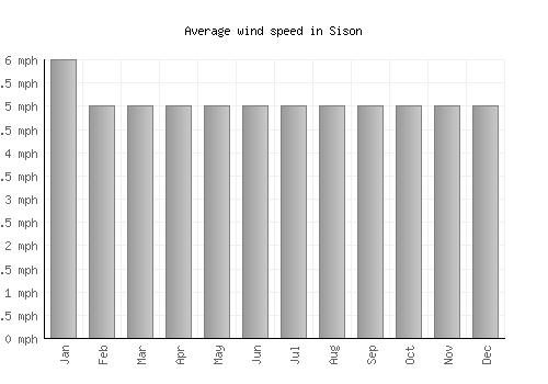 Sison average winspeed by month (mph)