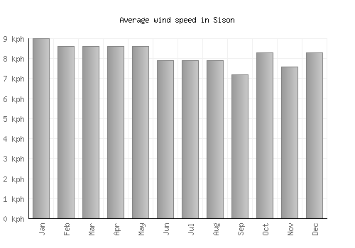 Sison average winspeed by month (km/h)
