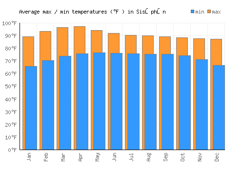 Sisŏphŏn average minimum / maximum temperatures (Fahrenheit)