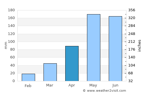 Sisŏphŏn average rain in April